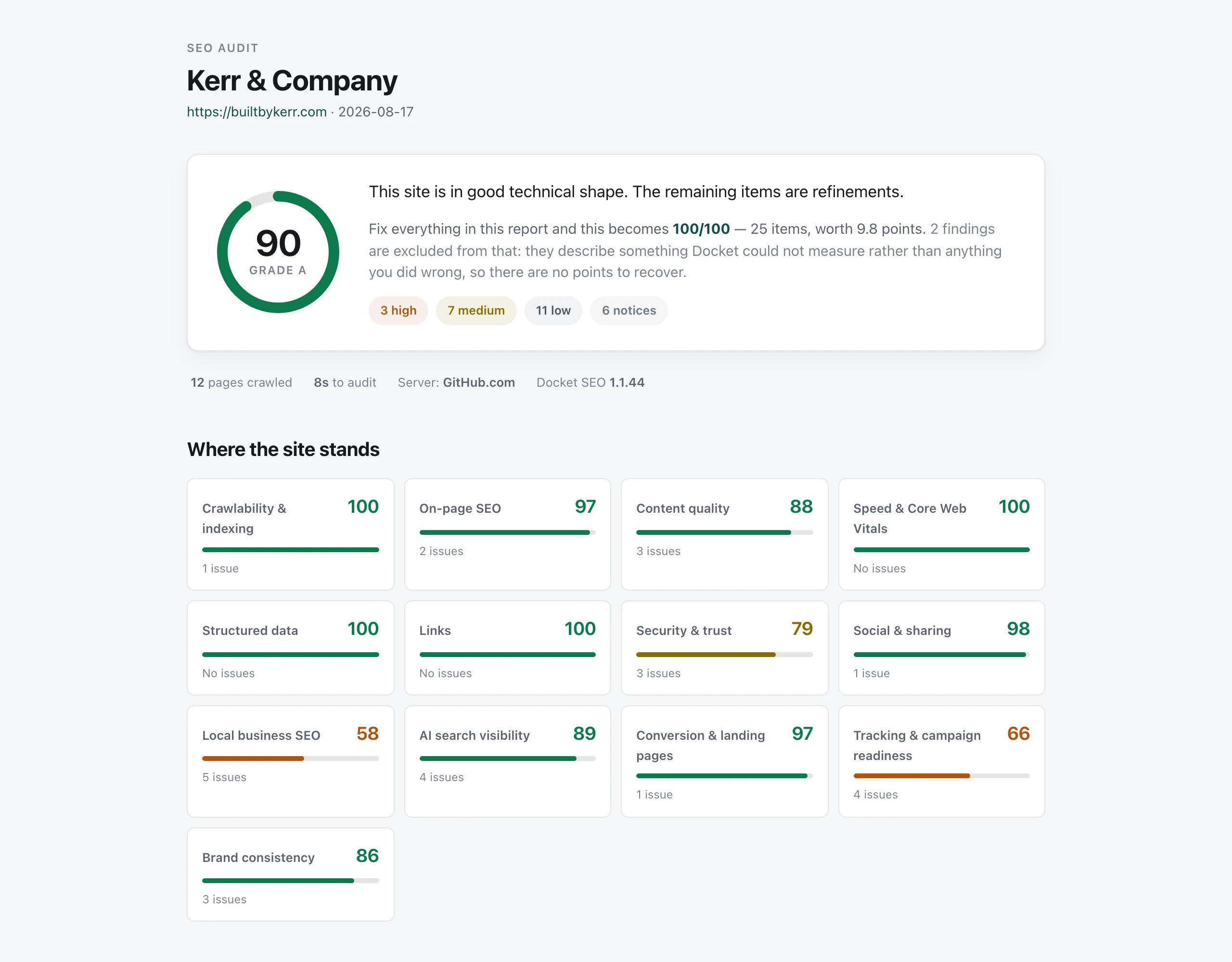A Docket SEO audit of builtbykerr.com scoring 90 out of 100, grade A, with
            3 high, 7 medium, 11 low and 6 notice findings, and thirteen category scores
            from Crawlability 100 down to Local business SEO 58.