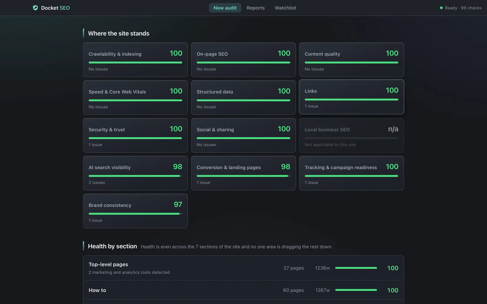 Docket's results window after auditing docketseo.app: the area scores are Crawlability & indexing 100; On-page SEO 100; Content quality 92; Speed & Core Web Vitals 100; Structured data 100; Links 100; Security & trust 100; Social & sharing 100; AI search visibility 98; Conversion & landing pages 98; Tracking & campaign readiness 93; Brand consistency 97. Areas that do not apply to a site are greyed out.